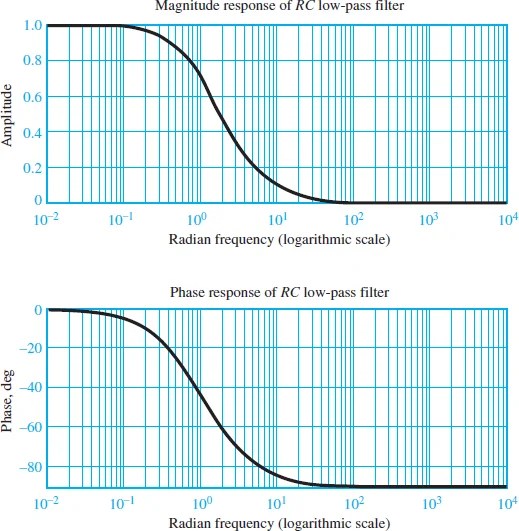Low Pass and High Pass Filter Frequency Response Electrical A2Z