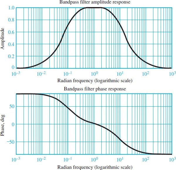 Band Pass Filter Frequency Response Electrical A2Z