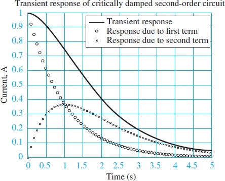 Second Order System Transient Response | Electrical A2Z
