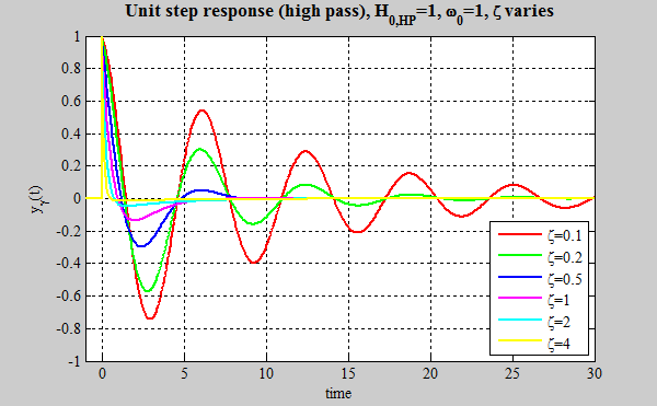 Second Order System Transient Response Electrical A2Z
