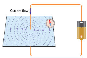 Magnetic Field around a Current-Carrying Conductor | Electrical A2Z