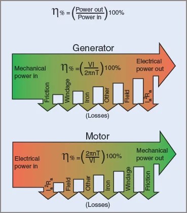 Electric Machine Losses and Efficiency | Examples | Electrical A2Z