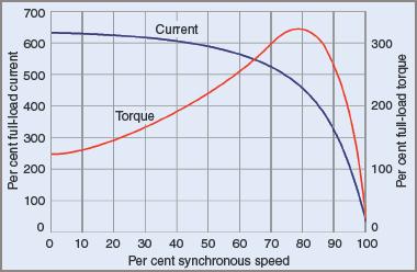 The Starting Torque Of A 3 Phase Induction Motor Is Supply Vole