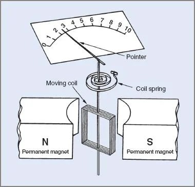 Moving Coil and Moving Iron Meters Working Principle