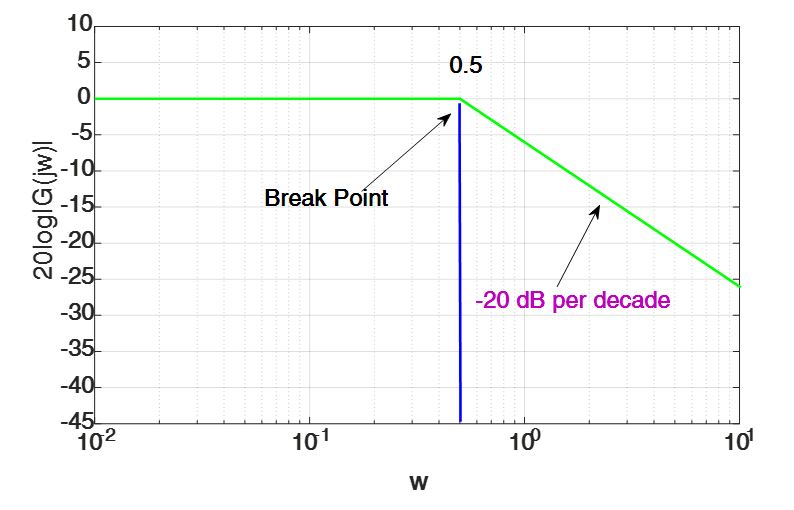 Bode Plot Example MATLAB Electrical Academia