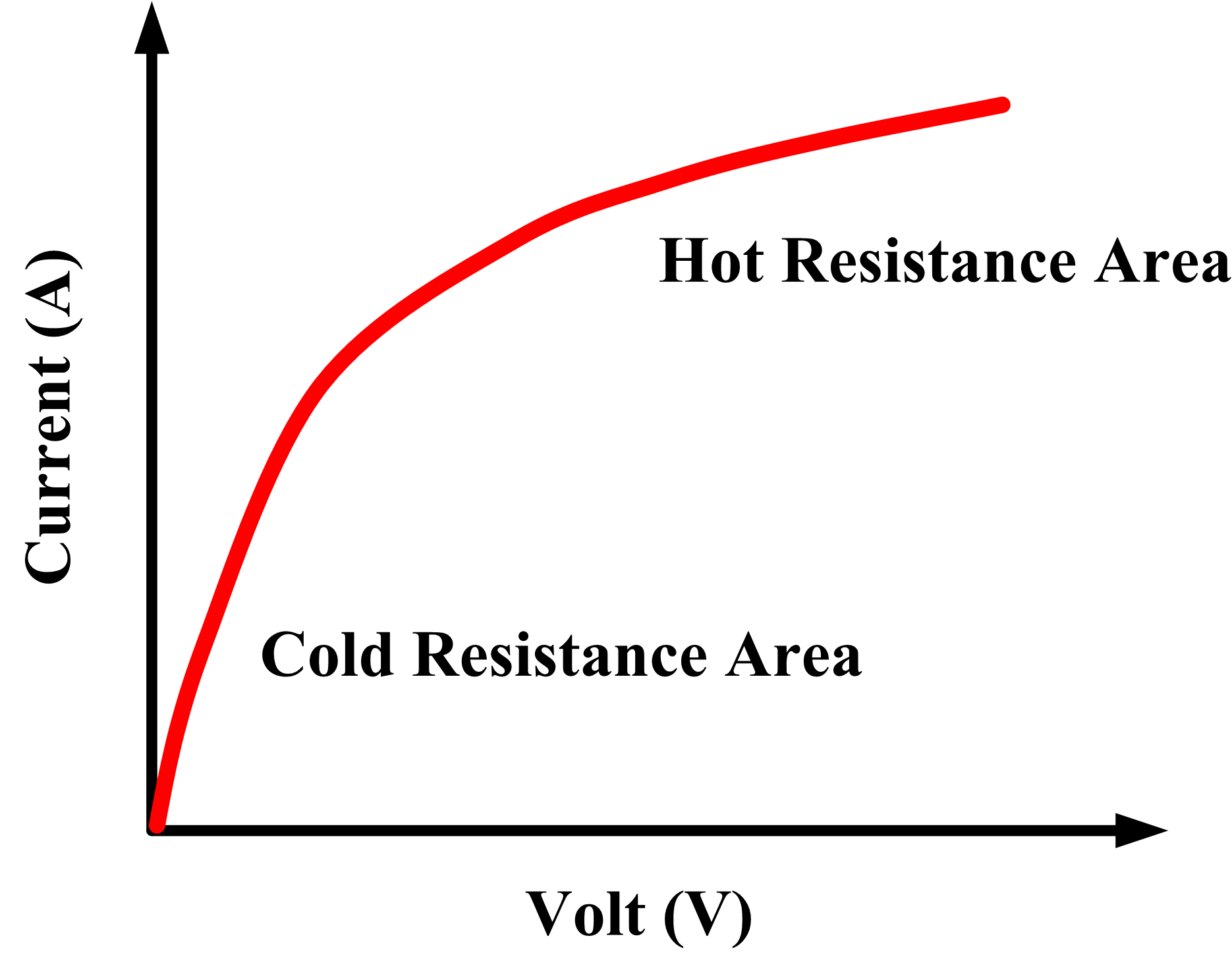 Resistors Characteristics Curves of