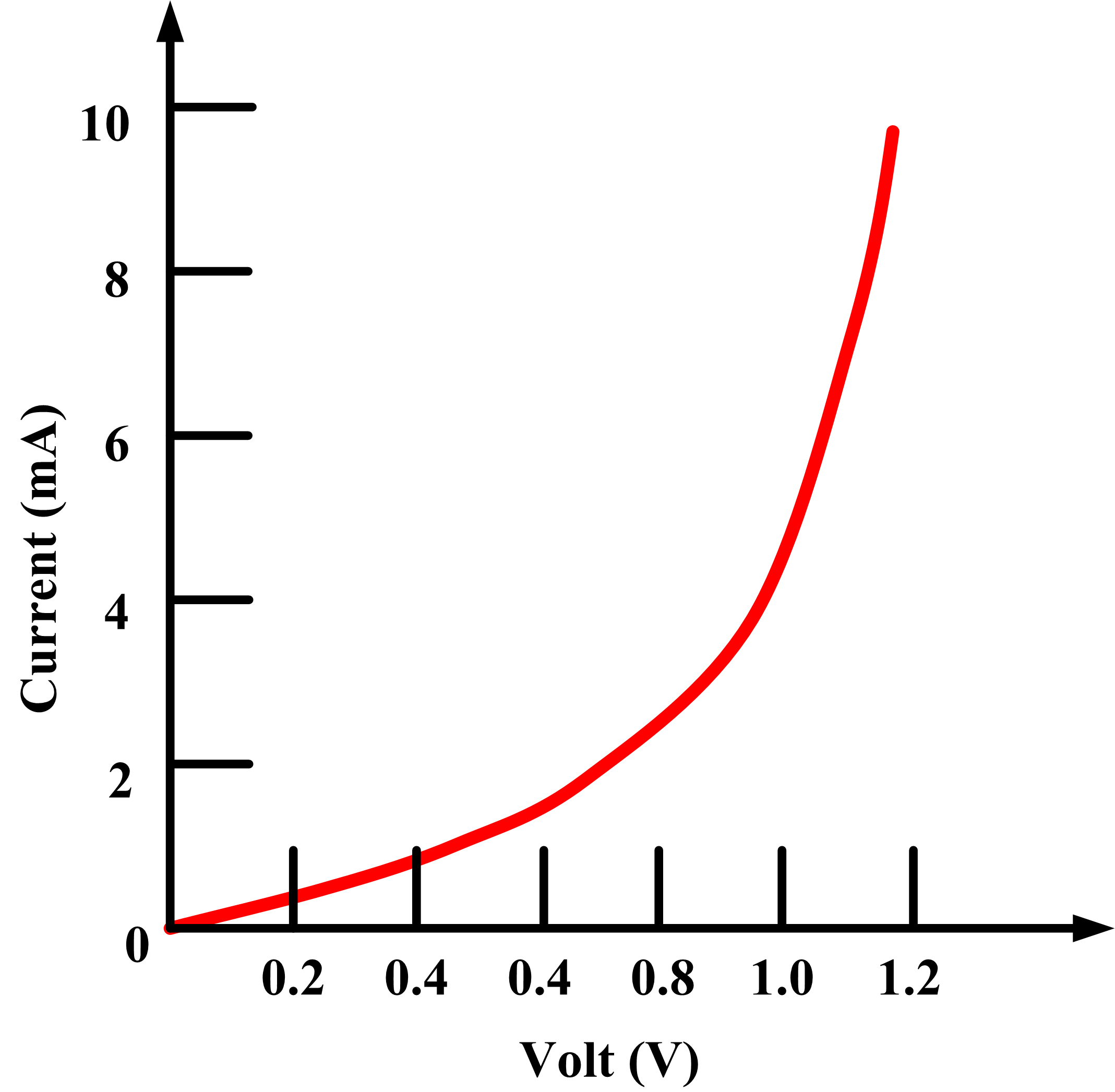 Silicon Diode IV Curve Electrical Academia