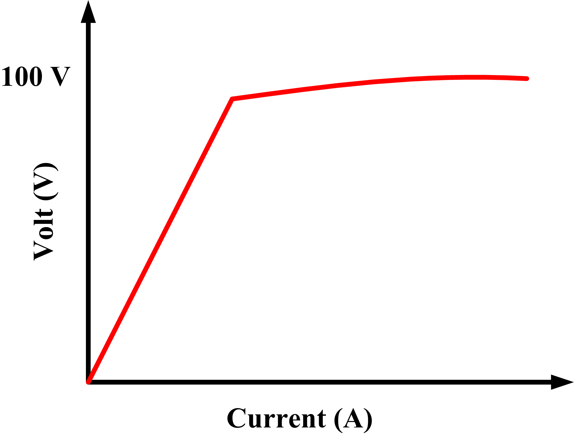 Resistors Characteristics Curves of Devices Electrical Academia