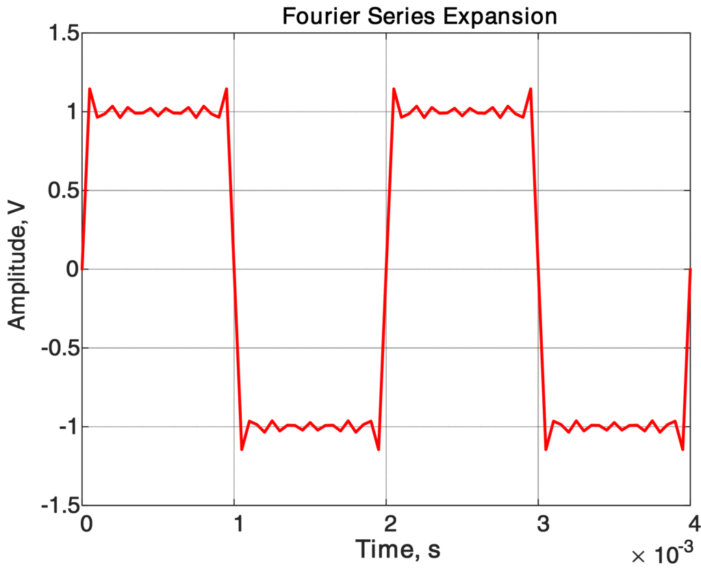 Fourier series of a Square Wave using Matlab Electrical Academia