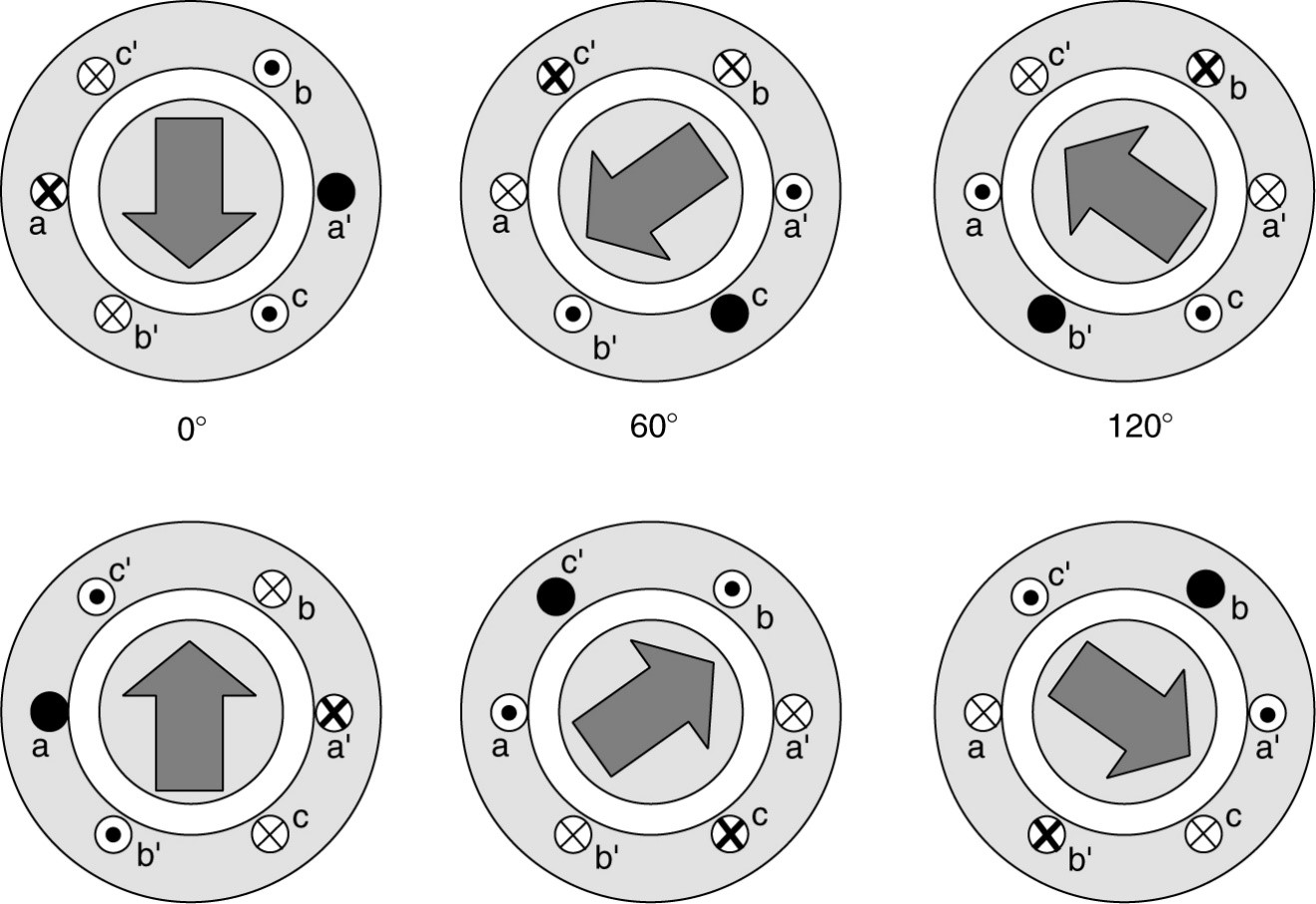 Synchronous Machine Construction, Working Principle, Rotating Field