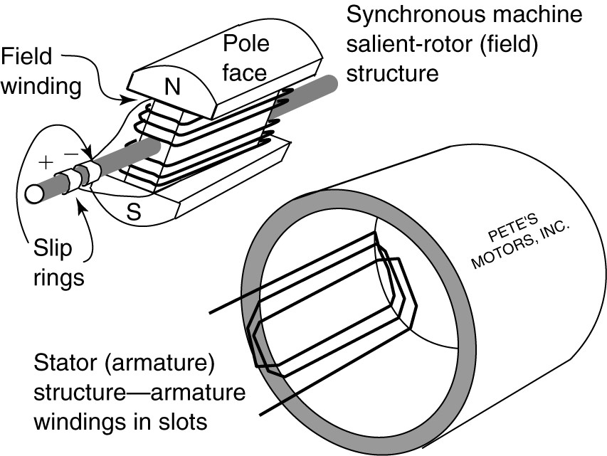 what are the main parts of synchronous generator Wiring Work