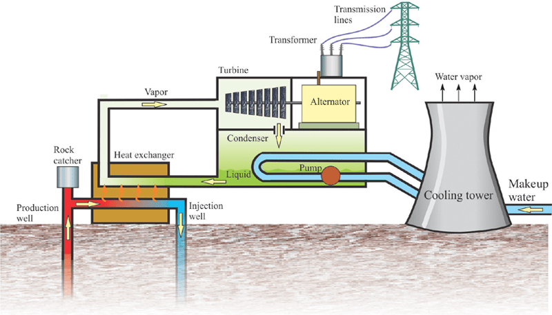 Types of Geothermal Power Plants | Geothermal Electric Power Generation