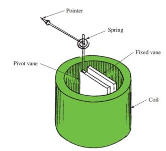 Analog Meter Movement | D’Arsonval & Iron Vane Meter Movement