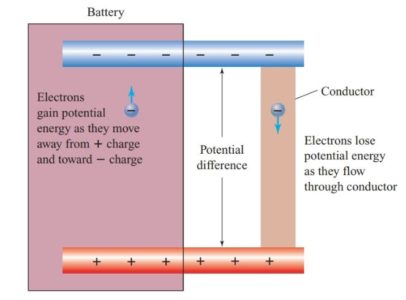 Voltage or Electric Potential Difference | Definition | Unit | Symbol
