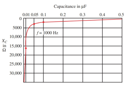 AC Capacitor Circuits | Capacitive Reactance And Impedance