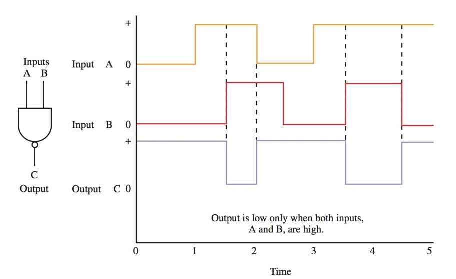 Basic Logic Gates Definition Truth Tables Examples Electrical