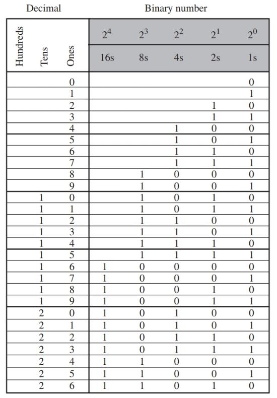 Binary Number System | Definition, Conversion, Examples