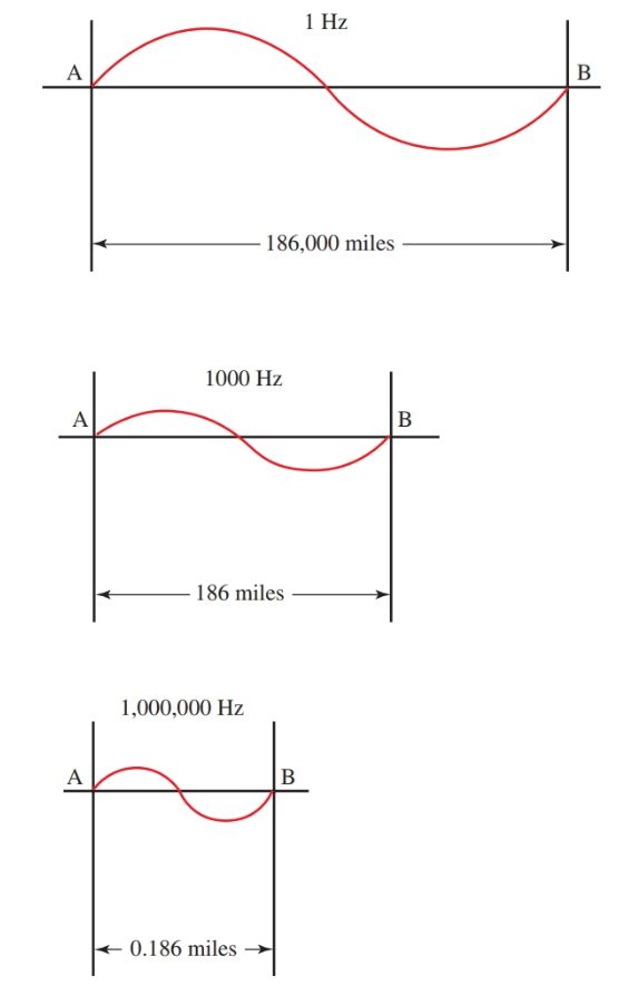 Radio Waves Frequency and Wavelength Electrical Academia