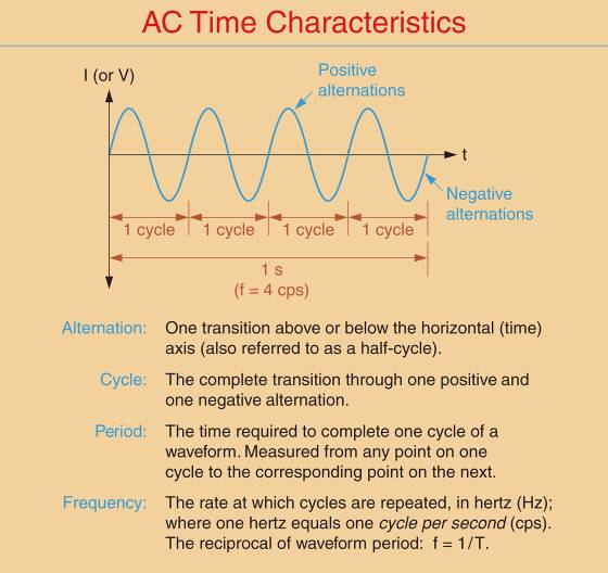 AC Waveform & AC Circuit Theory Electrical Academia