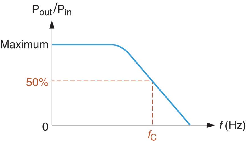 What is Frequency Response Basics Electrical Academia