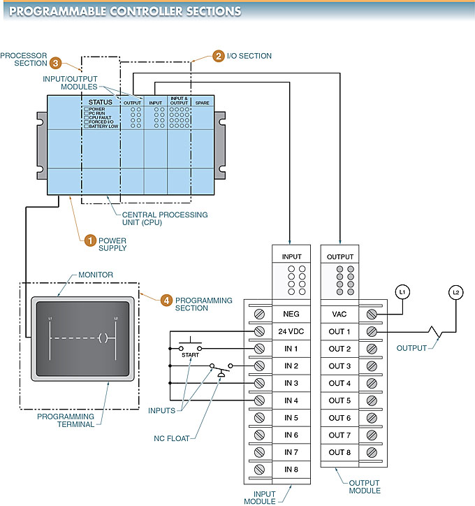 Programmable Logic Controller (PLC) Components Electrical Academia