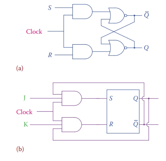 FlipFlop in Digital Electronics Basics & Types