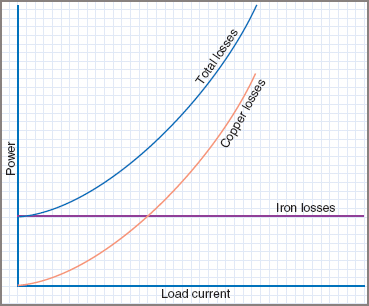 Transformer Losses and Efficiency | Iron & Copper Losses in Transformer
