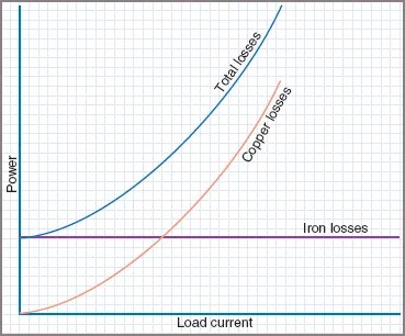 Transformer Losses and Efficiency | Iron & Copper Losses in Transformer