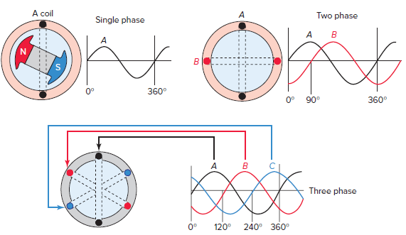 Single-Phase and Three-Phase System Explained | Electrical Academia