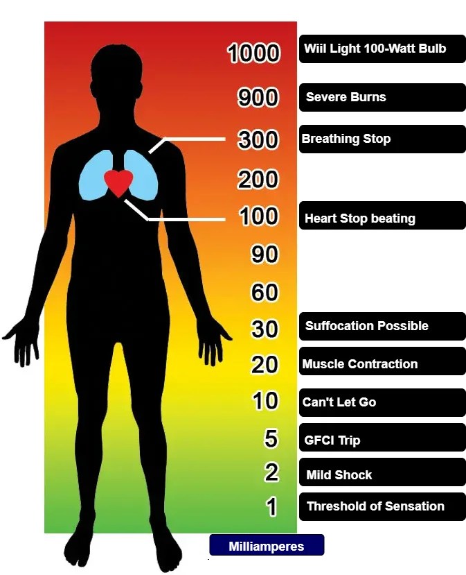 Effects of Electric Current on Human Body