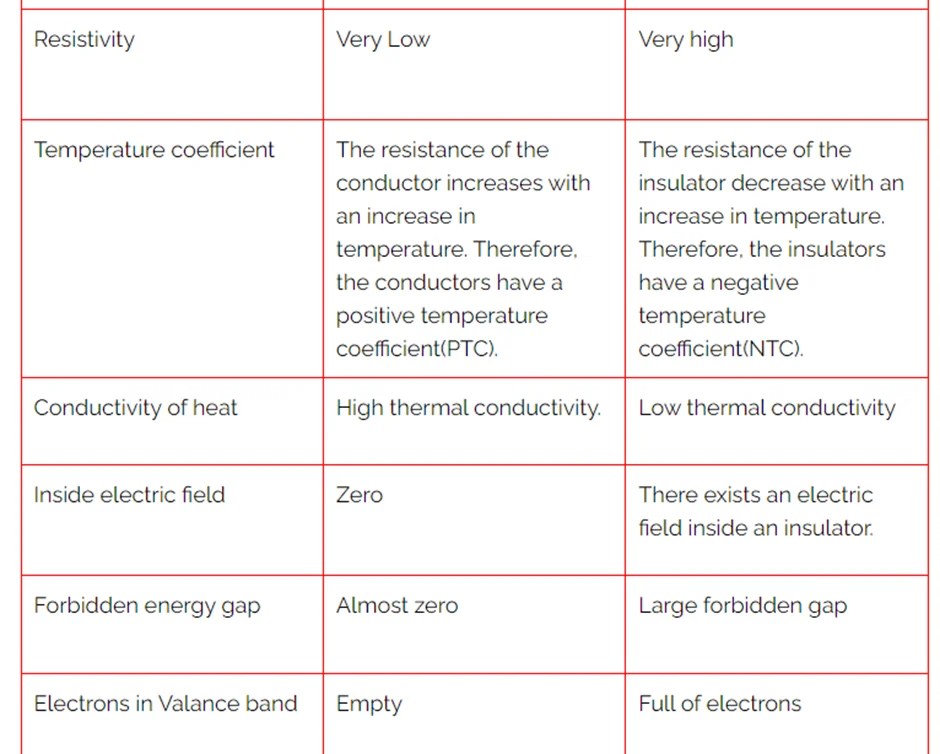 Conductors and Insulators - Examples, Definition