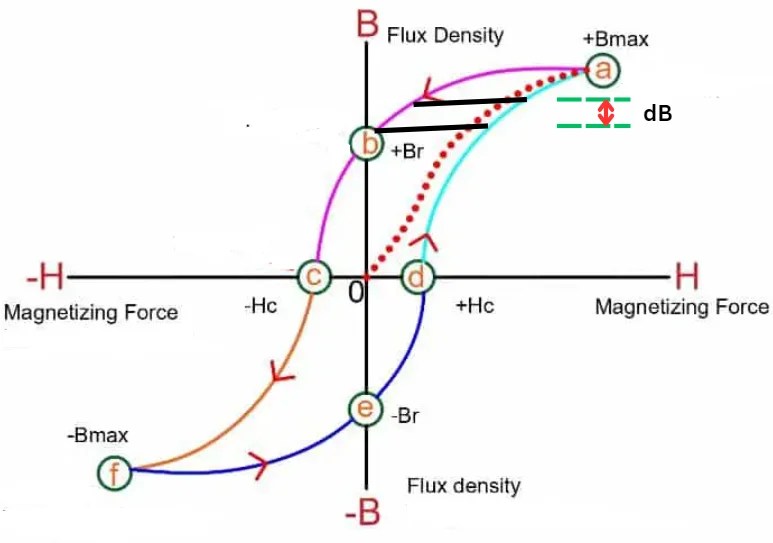 Hysteresis Loss definition, Formula, Examples