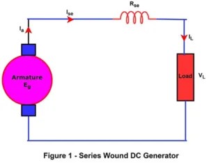 Characteristics of DC Generator- Series Wound DC Generator