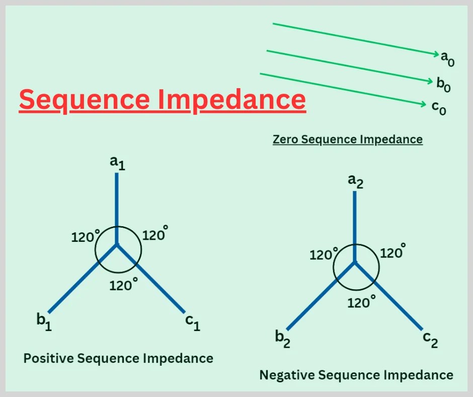 What is meant by Sequence Impedance? Positive, negative & Zero