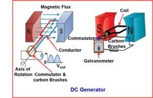 DC Generator: Definition, Parts, Working Principle, EMF Equation