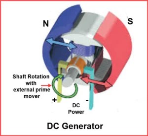 DC Generator: Definition, Parts, Working Principle, EMF Equation