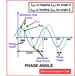 Phase Angle: Definition, Formula & How to Measure It