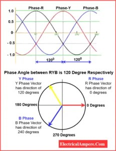 Phase Angle: Definition, Formula & How to Measure It