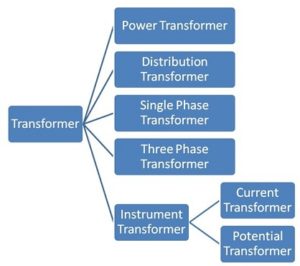 Types of Transformer - Various Types of Transformer-Electrical Concepts