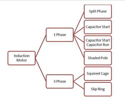 Types Of 3 Phase Induction Motor With Diagram - Infoupdate.org