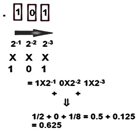 How to Convert Binary into Decimal? Electrical Concepts