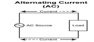 What is an Alternating Current and Best Important Value