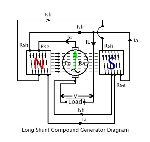 DC Generator Working Principle, Types, Pros, and Cons
