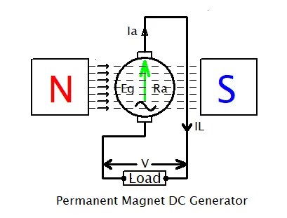 DC Generator Working Principle, Types, Pros, and Cons