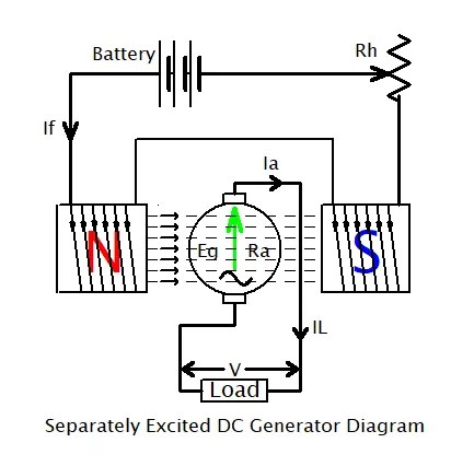 DC Generator Working Principle, Types, Pros, and Cons