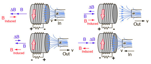 Induction Faraday Law & Lenz’s Law Explained