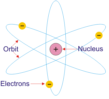 Ernest Rutherford Atomic Model Explained Electrical Engineering 123