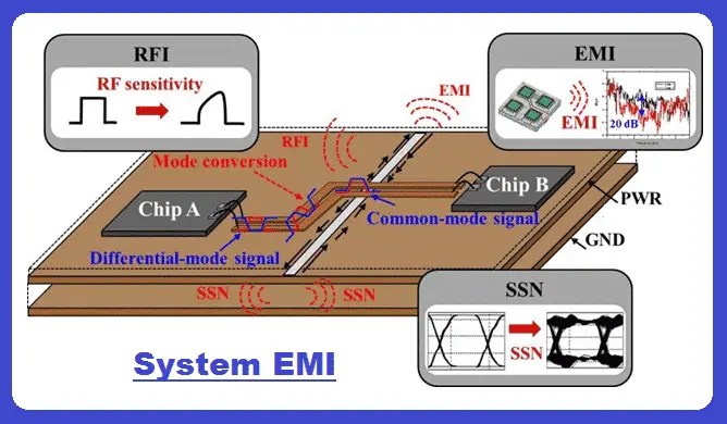 Types of EMI