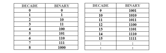 Decimal & Binary Computer Number System - Conversion of Decimal to