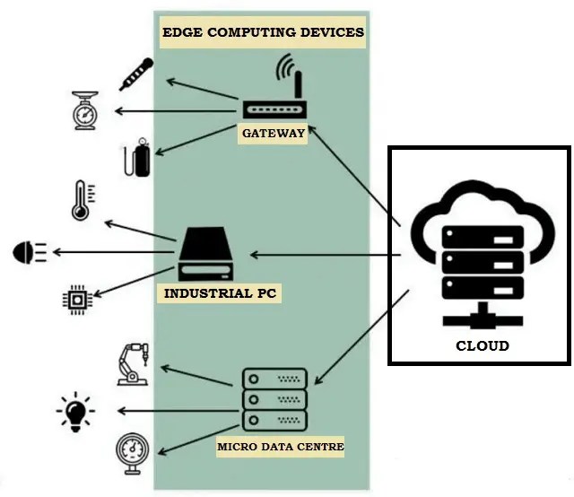 What is IoT Edge Computing Types, Architecture, Advantages & Applications What is IoT Edge Computing Types, Architecture, Advantages & Applications